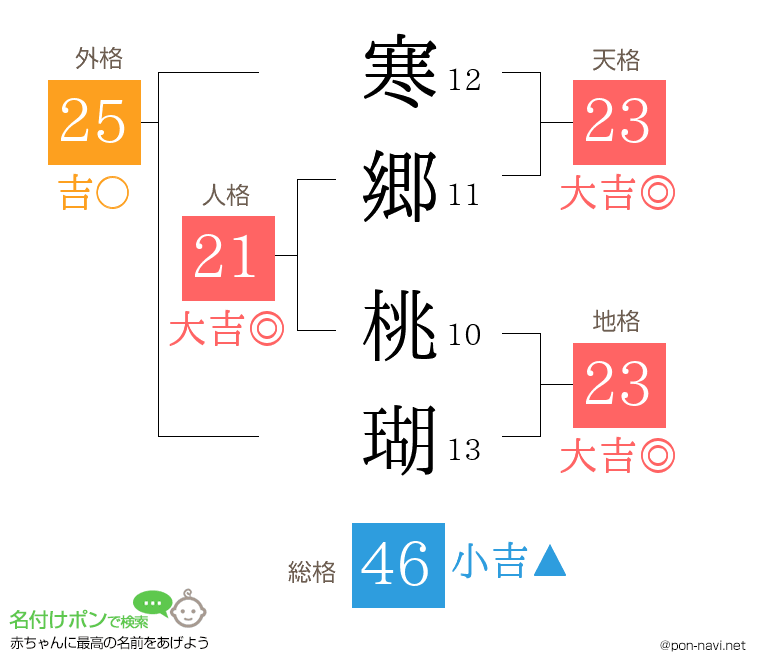 寒郷 桃瑚さんの姓名判断結果