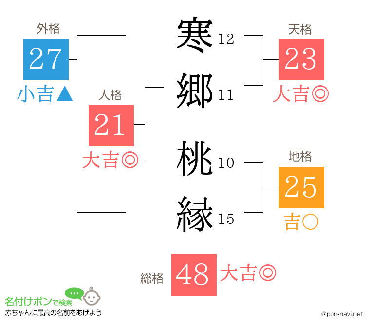 寒郷 桃縁さんの姓名判断結果