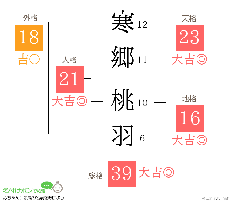 寒郷 桃羽さんの姓名判断結果