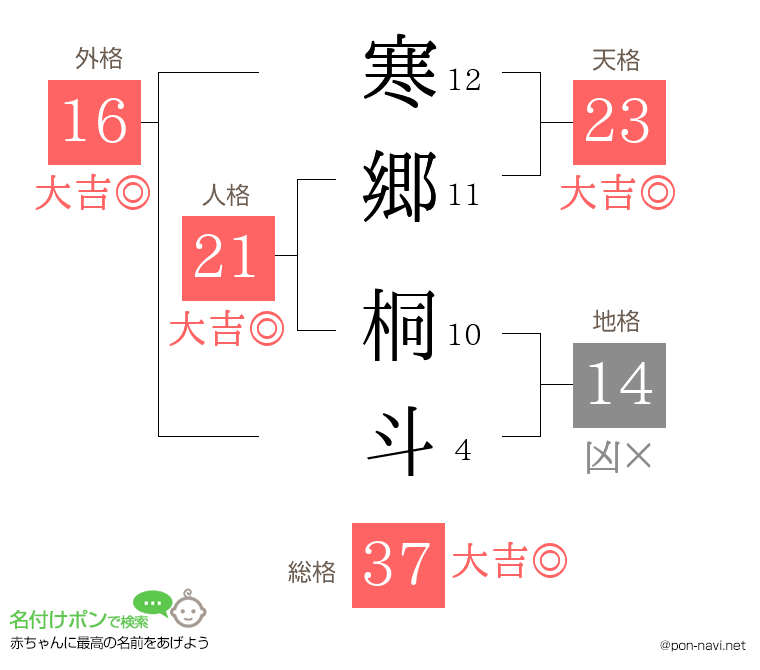 寒郷 桐斗さんの姓名判断結果