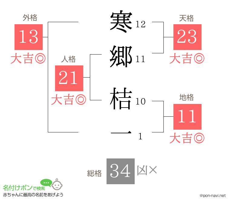 寒郷 桔一さんの姓名判断結果
