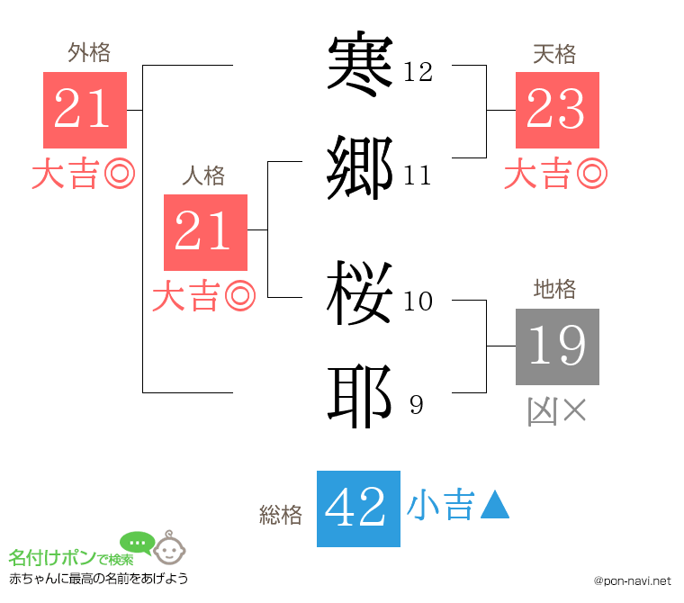 寒郷 桜耶さんの姓名判断結果