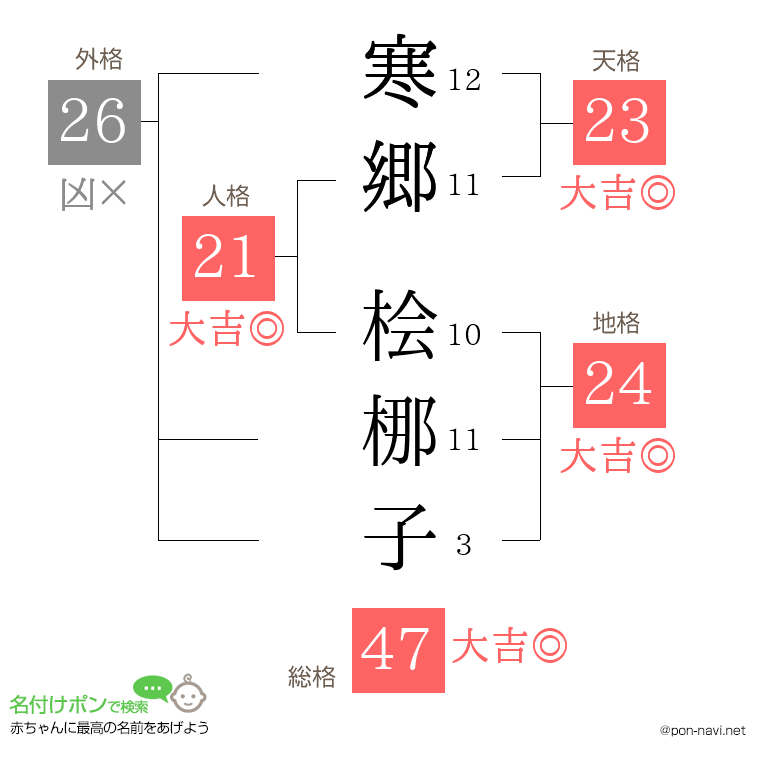 寒郷 桧梛子さんの姓名判断結果