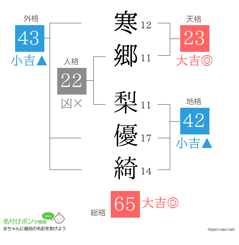 寒郷 梨優綺さんの姓名判断結果