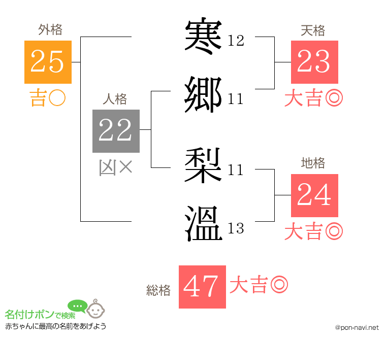 寒郷 梨溫さんの姓名判断結果