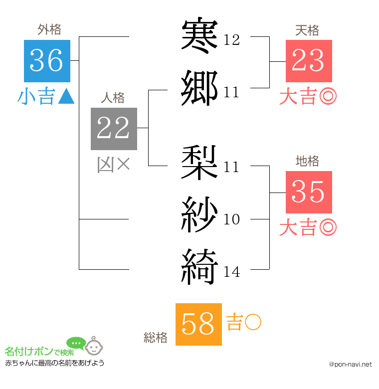 寒郷 梨紗綺さんの姓名判断結果