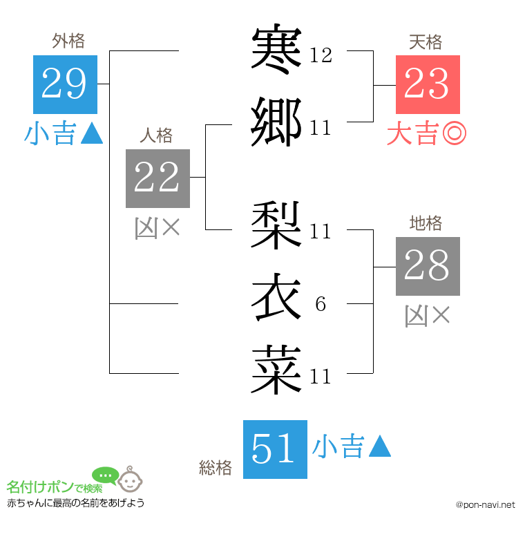 寒郷 梨衣菜さんの姓名判断結果