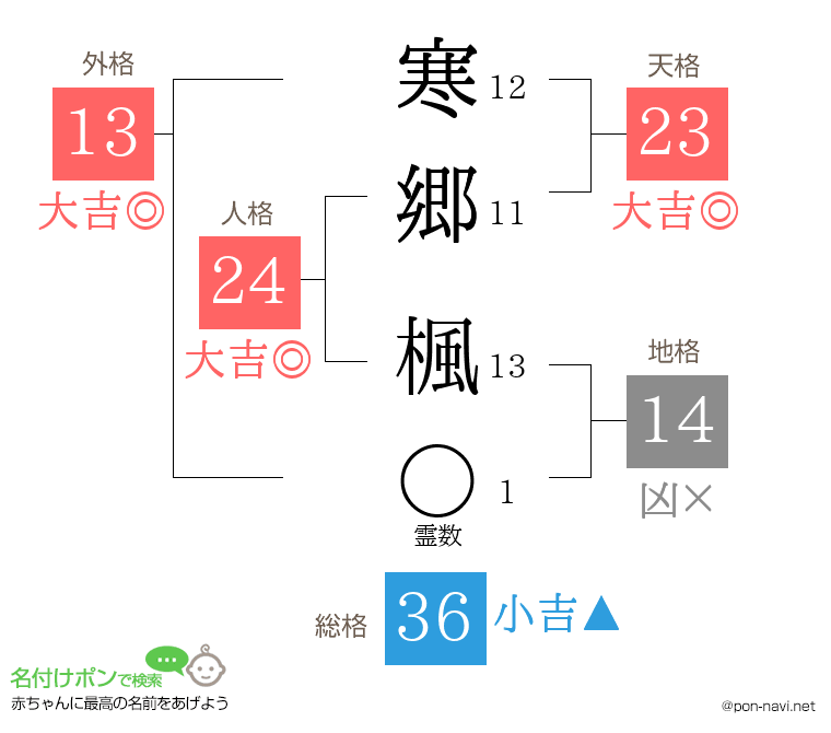 寒郷 楓さんの姓名判断結果