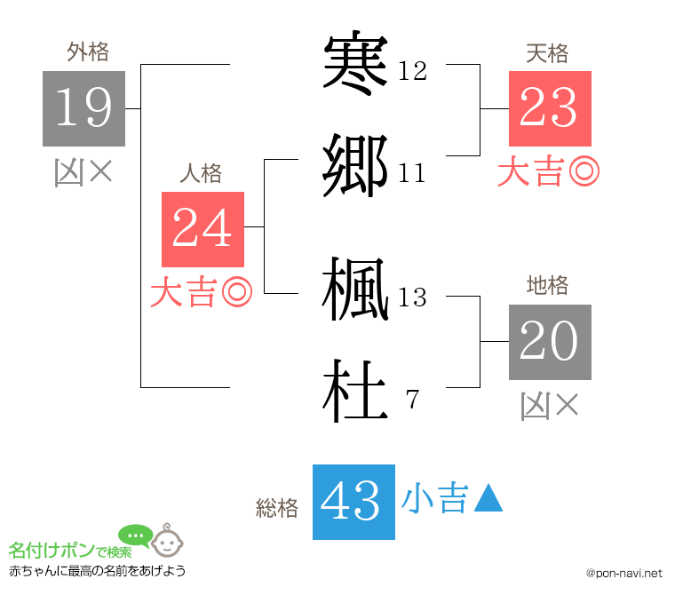 寒郷 楓杜さんの姓名判断結果