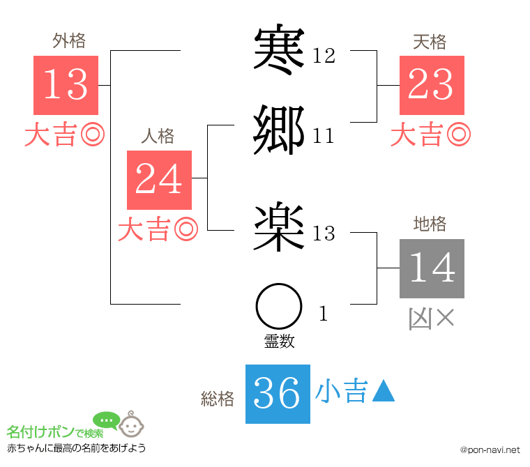 寒郷 楽さんの姓名判断結果