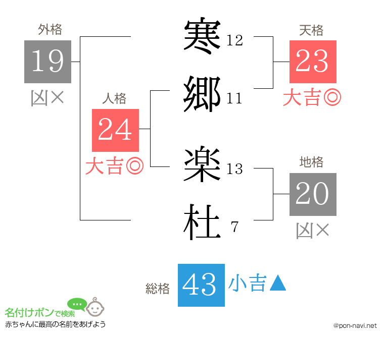 寒郷 楽杜さんの姓名判断結果