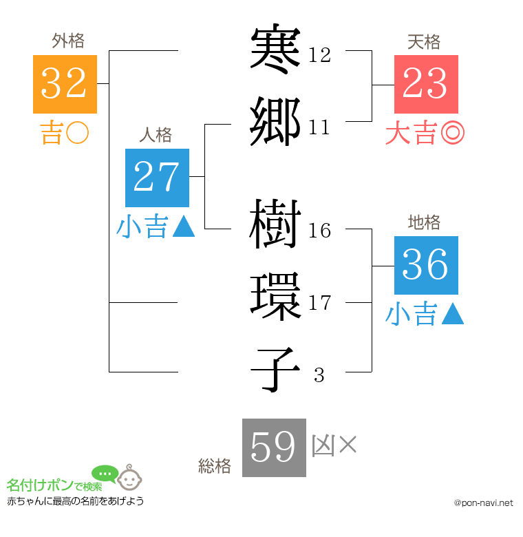 寒郷 樹環子さんの姓名判断結果