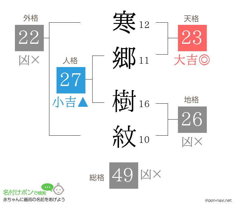 寒郷 樹紋さんの姓名判断結果