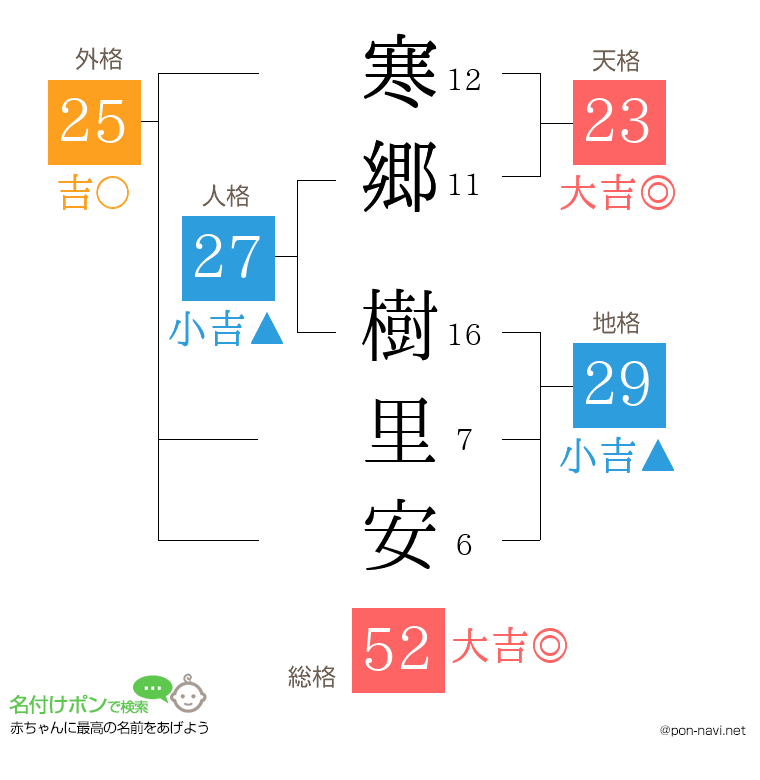 寒郷 樹里安さんの姓名判断結果