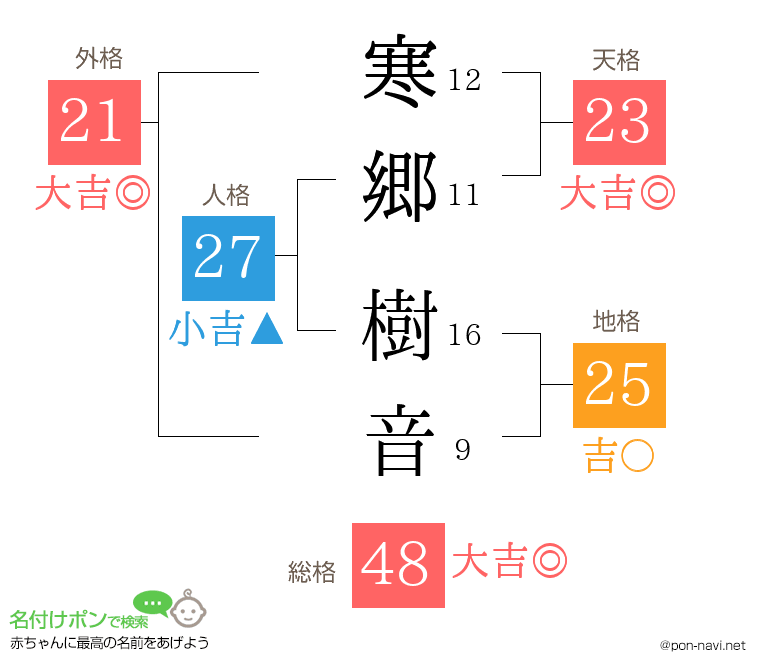 寒郷 樹音さんの姓名判断結果