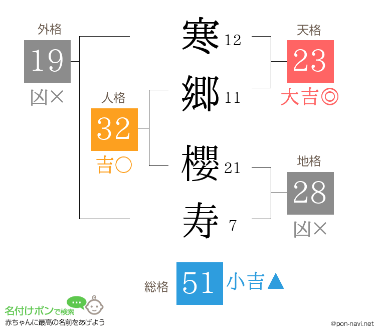 寒郷 櫻寿さんの姓名判断結果