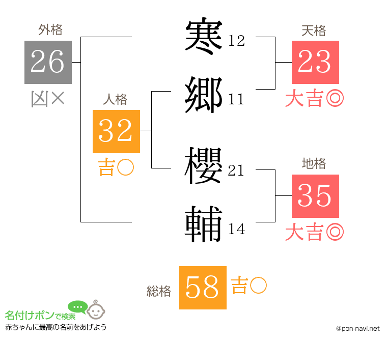 寒郷 櫻輔さんの姓名判断結果