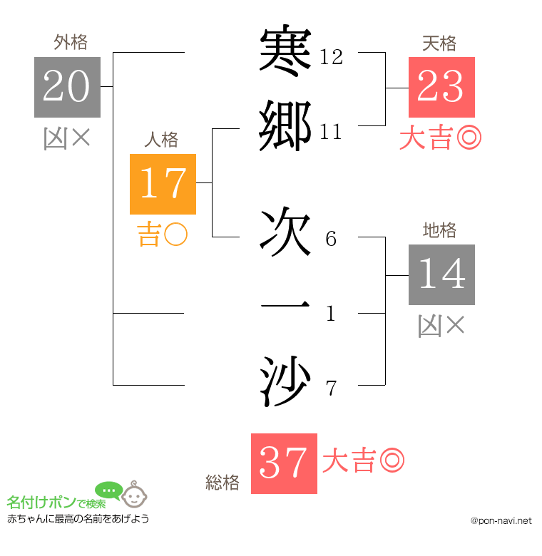 寒郷 次一沙さんの姓名判断結果