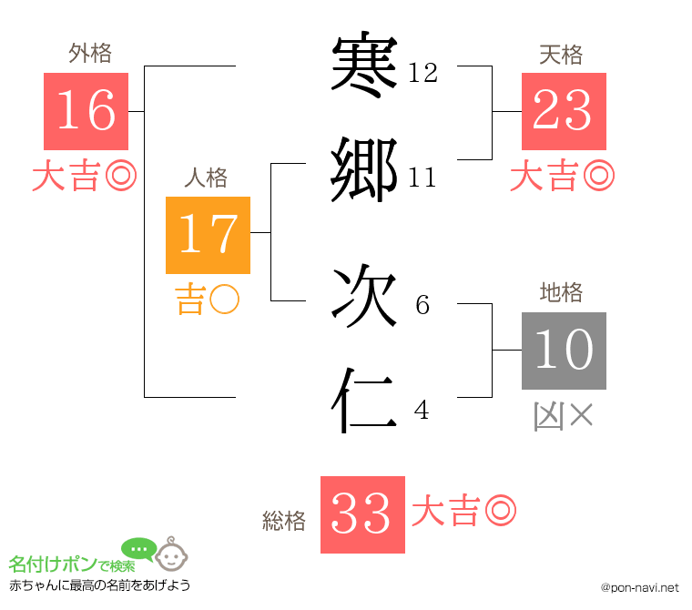寒郷 次仁さんの姓名判断結果