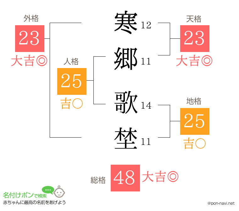 寒郷 歌埜さんの姓名判断結果