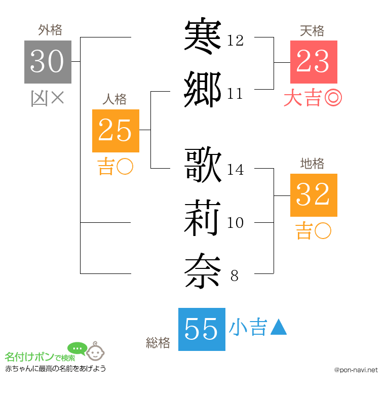 寒郷 歌莉奈さんの姓名判断結果