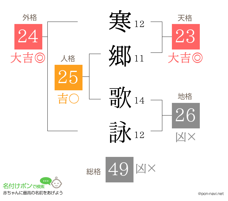 寒郷 歌詠さんの姓名判断結果