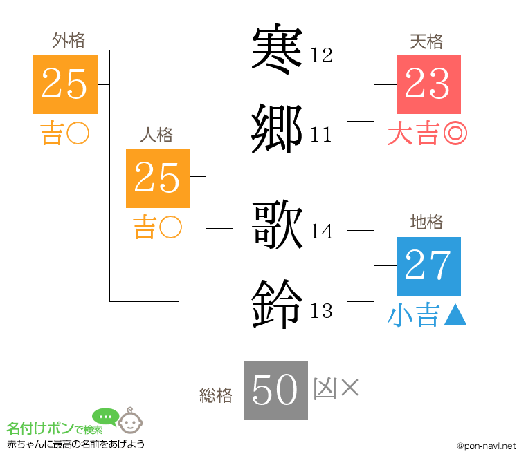 寒郷 歌鈴さんの姓名判断結果