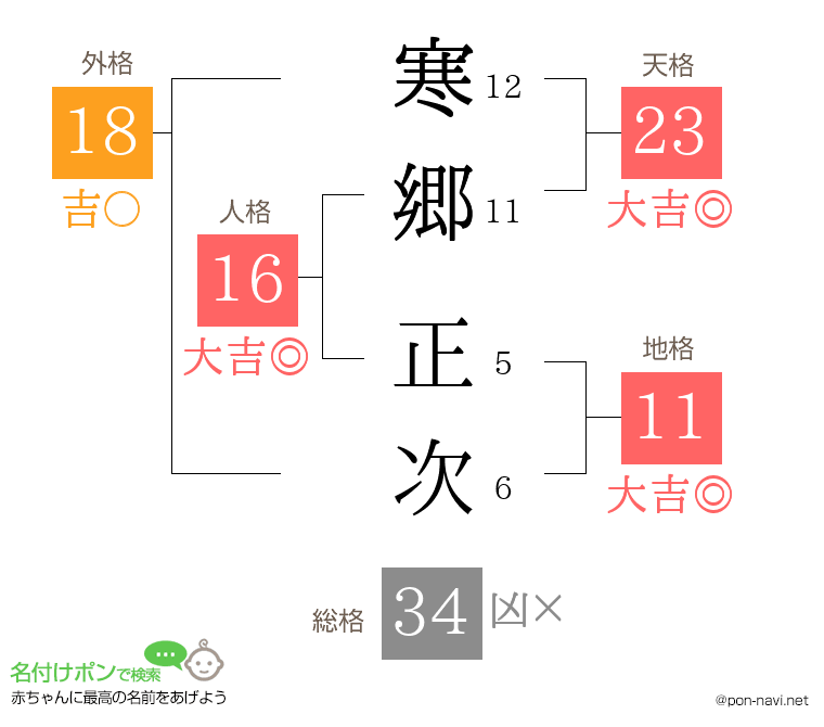 寒郷 正次さんの姓名判断結果