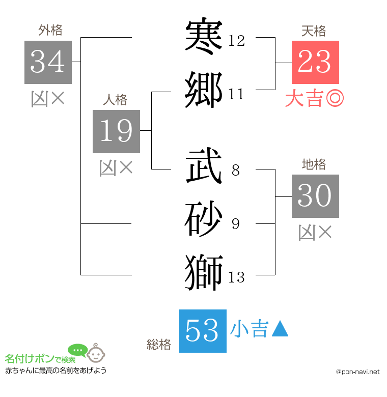 寒郷 武砂獅さんの姓名判断結果