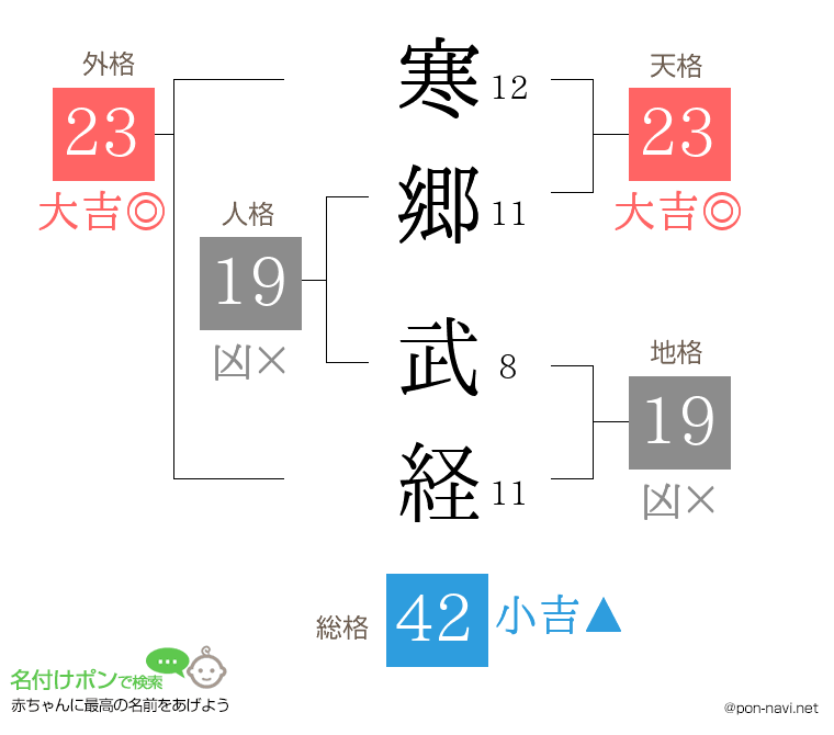 寒郷 武経さんの姓名判断結果