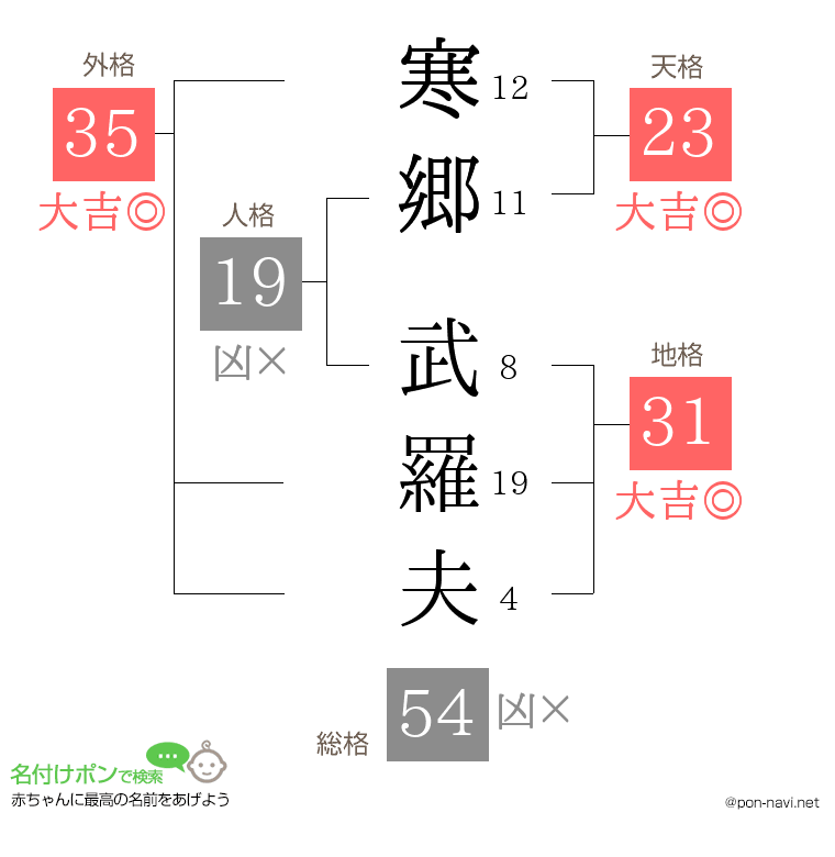 寒郷 武羅夫さんの姓名判断結果