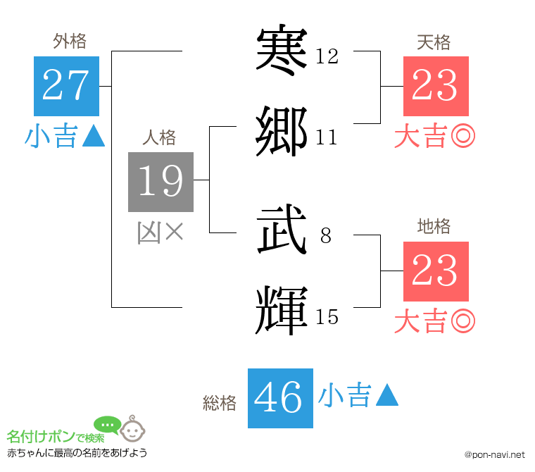 寒郷 武輝さんの姓名判断結果