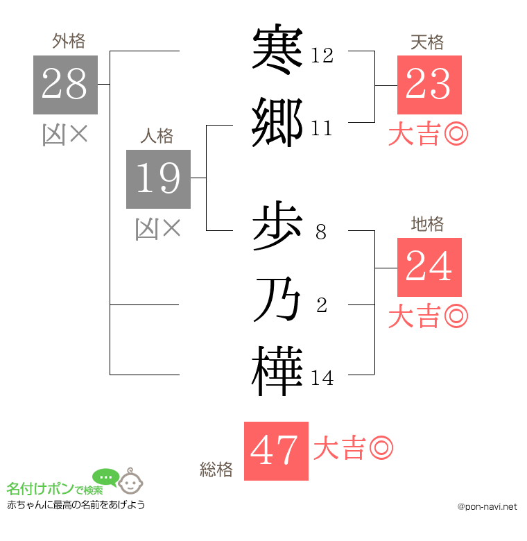 寒郷 歩乃樺さんの姓名判断結果