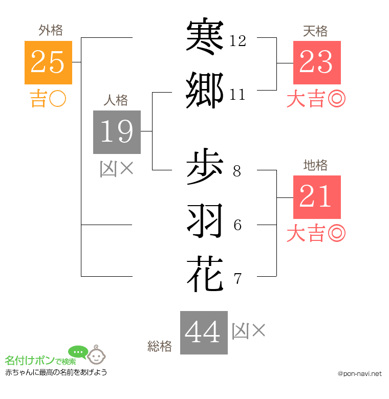 寒郷 歩羽花さんの姓名判断結果