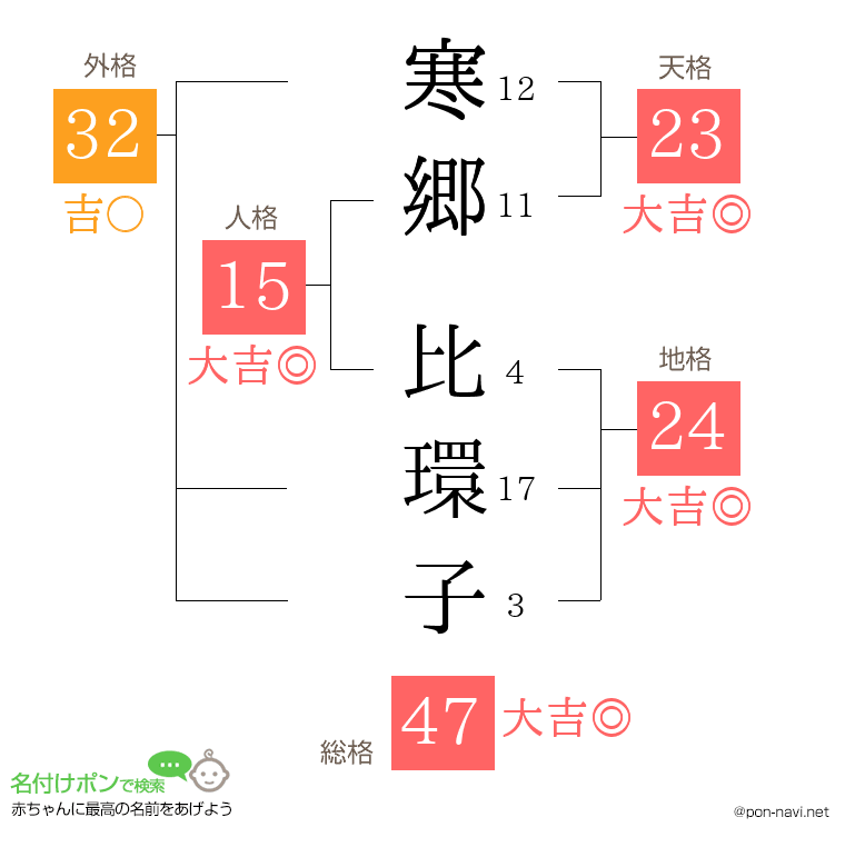 寒郷 比環子さんの姓名判断結果