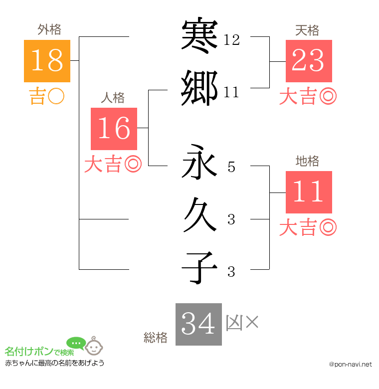 寒郷 永久子さんの姓名判断結果