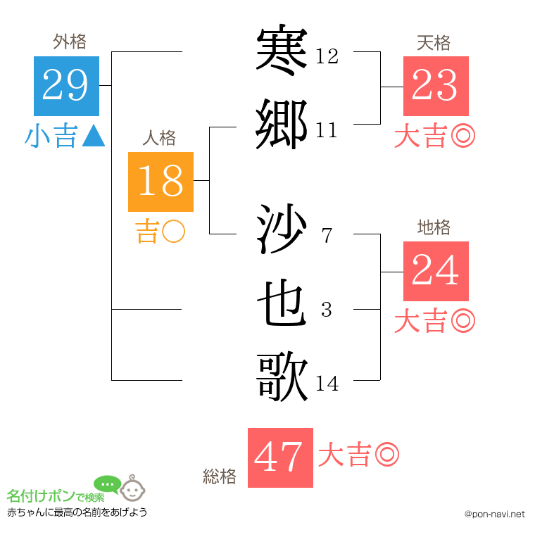 寒郷 沙也歌さんの姓名判断結果