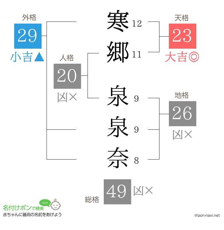 寒郷 泉泉奈さんの姓名判断結果