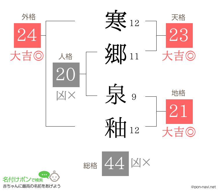 寒郷 泉釉さんの姓名判断結果