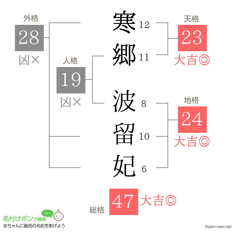 寒郷 波留妃さんの姓名判断結果