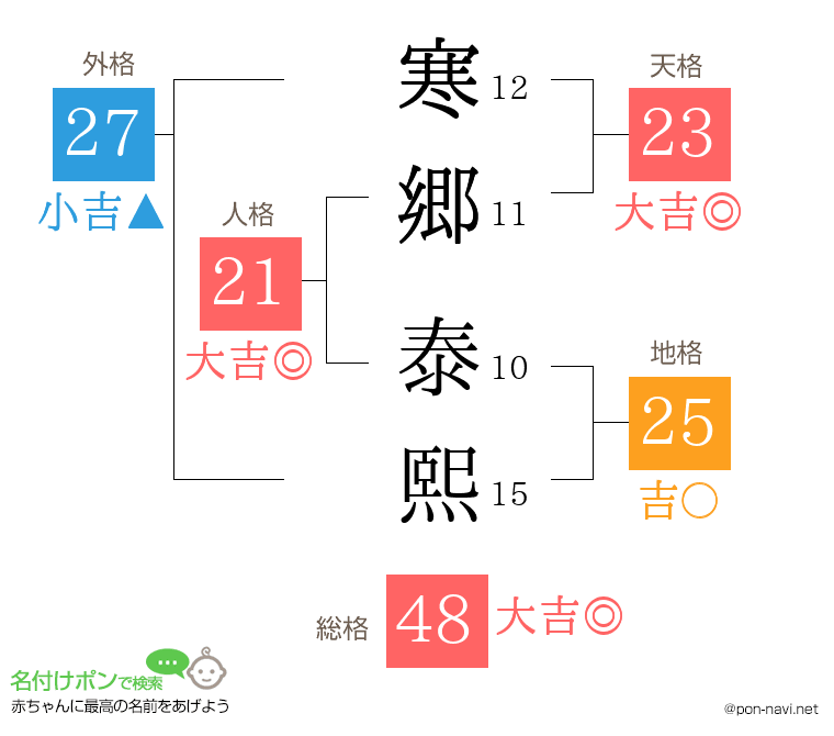 寒郷 泰熙さんの姓名判断結果