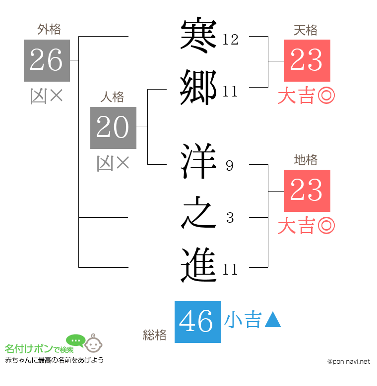 寒郷 洋之進さんの姓名判断結果