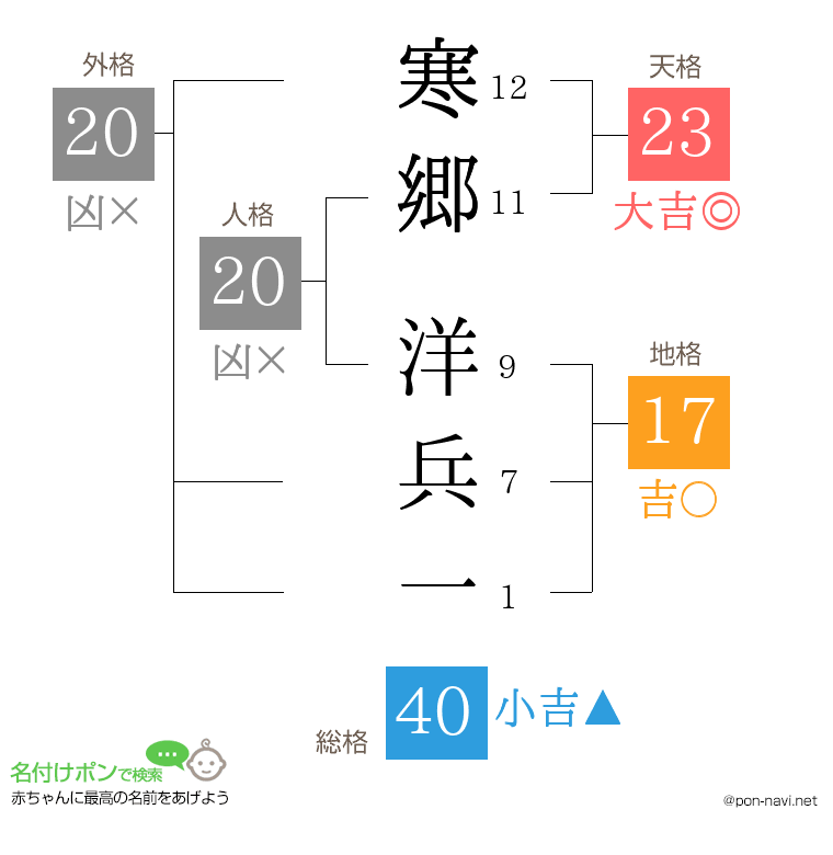 寒郷 洋兵一さんの姓名判断結果
