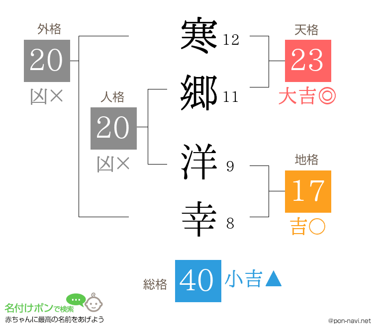 寒郷 洋幸さんの姓名判断結果