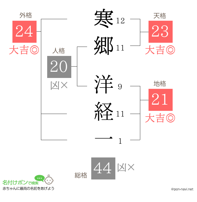 寒郷 洋経一さんの姓名判断結果