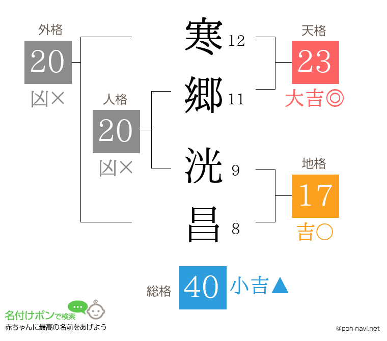 寒郷 洸昌さんの姓名判断結果