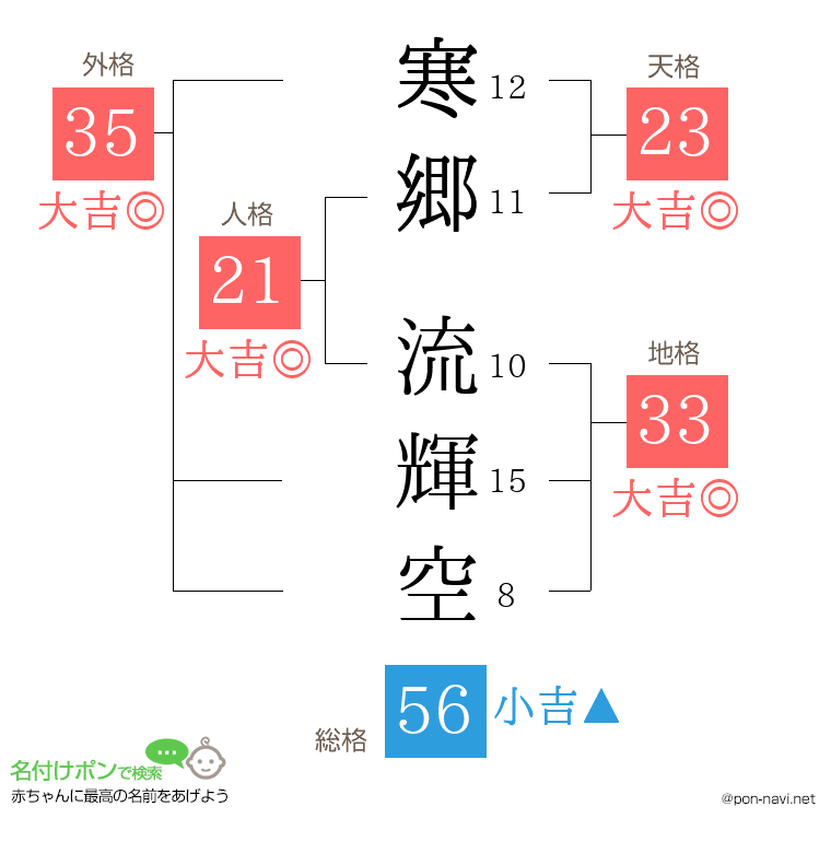 寒郷 流輝空さんの姓名判断結果