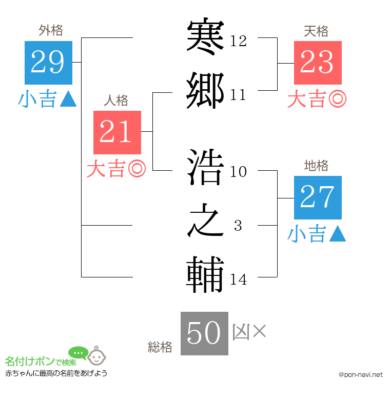 寒郷 浩之輔さんの姓名判断結果