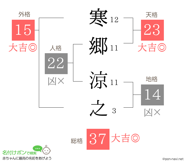 寒郷 涼之さんの姓名判断結果