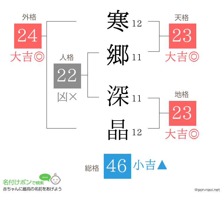 寒郷 深晶さんの姓名判断結果